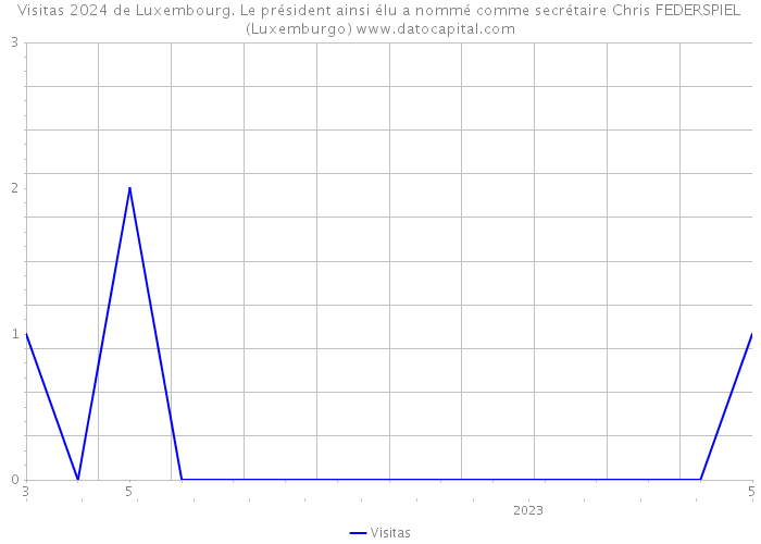 Visitas 2024 de Luxembourg. Le président ainsi élu a nommé comme secrétaire Chris FEDERSPIEL (Luxemburgo) 