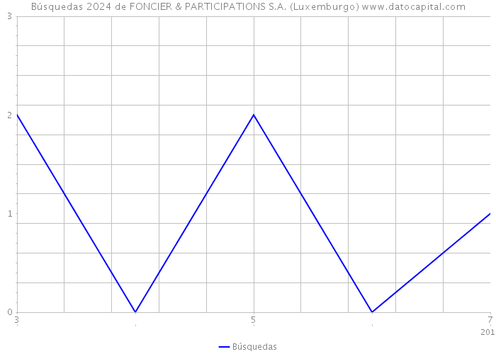 Búsquedas 2024 de FONCIER & PARTICIPATIONS S.A. (Luxemburgo) 