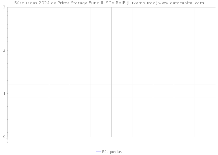 Búsquedas 2024 de Prime Storage Fund III SCA RAIF (Luxemburgo) 