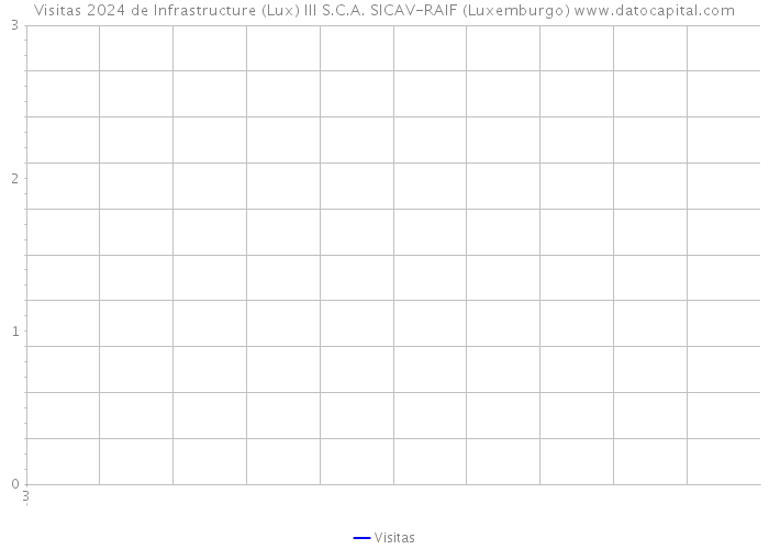 Visitas 2024 de Infrastructure (Lux) III S.C.A. SICAV-RAIF (Luxemburgo) 