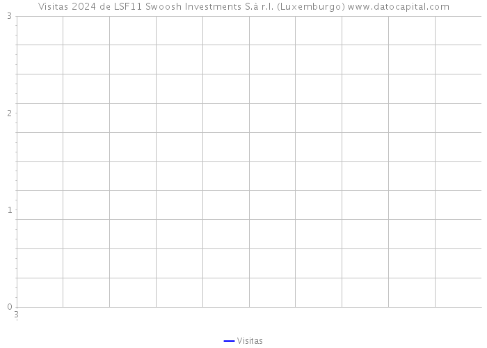 Visitas 2024 de LSF11 Swoosh Investments S.à r.l. (Luxemburgo) 