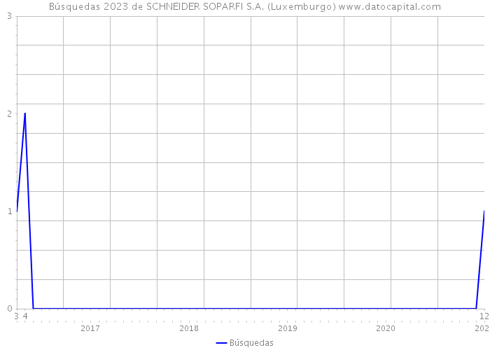 Búsquedas 2023 de SCHNEIDER SOPARFI S.A. (Luxemburgo) 