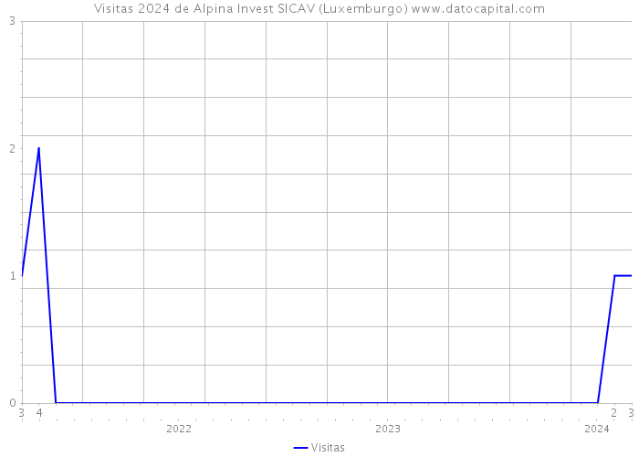 Visitas 2024 de Alpina Invest SICAV (Luxemburgo) 