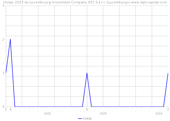 Visitas 2024 de Luxembourg Investment Company 432 S.à r.l. (Luxemburgo) 