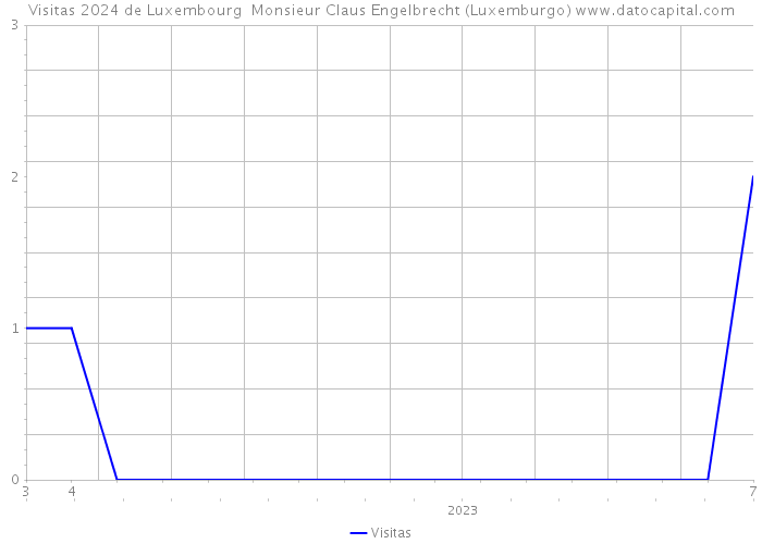 Visitas 2024 de Luxembourg Monsieur Claus Engelbrecht (Luxemburgo) 