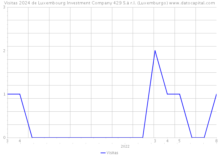 Visitas 2024 de Luxembourg Investment Company 429 S.à r.l. (Luxemburgo) 
