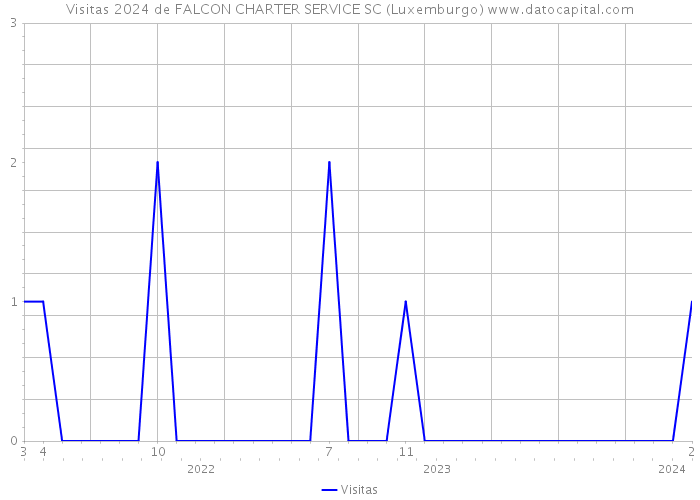 Visitas 2024 de FALCON CHARTER SERVICE SC (Luxemburgo) 