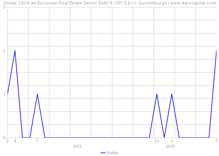Visitas 2024 de European Real Estate Senior Debt 8 (GP) S.à r.l. (Luxemburgo) 
