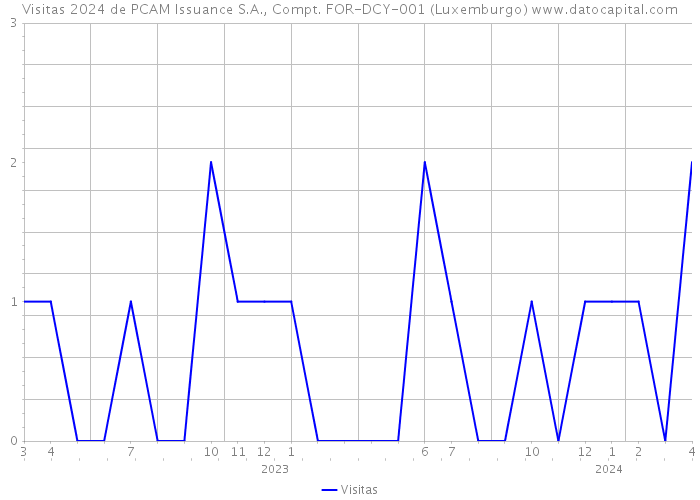 Visitas 2024 de PCAM Issuance S.A., Compt. FOR-DCY-001 (Luxemburgo) 