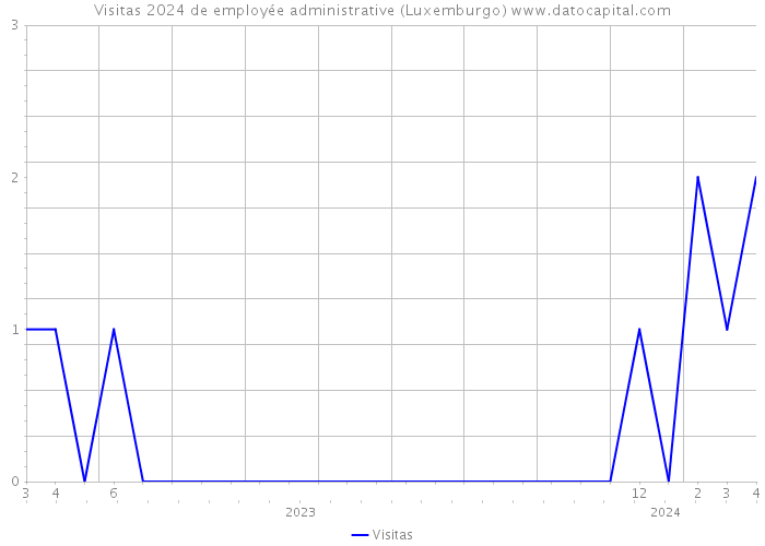 Visitas 2024 de employée administrative (Luxemburgo) 