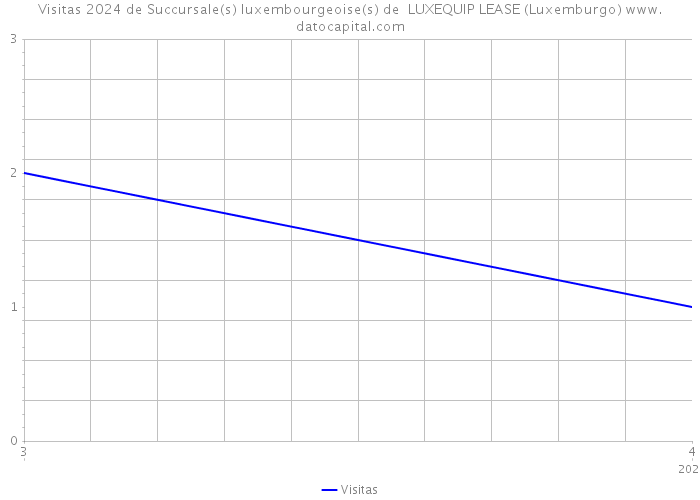 Visitas 2024 de Succursale(s) luxembourgeoise(s) de LUXEQUIP LEASE (Luxemburgo) 