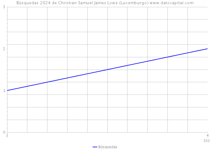 Búsquedas 2024 de Christian Samuel James Lowe (Luxemburgo) 
