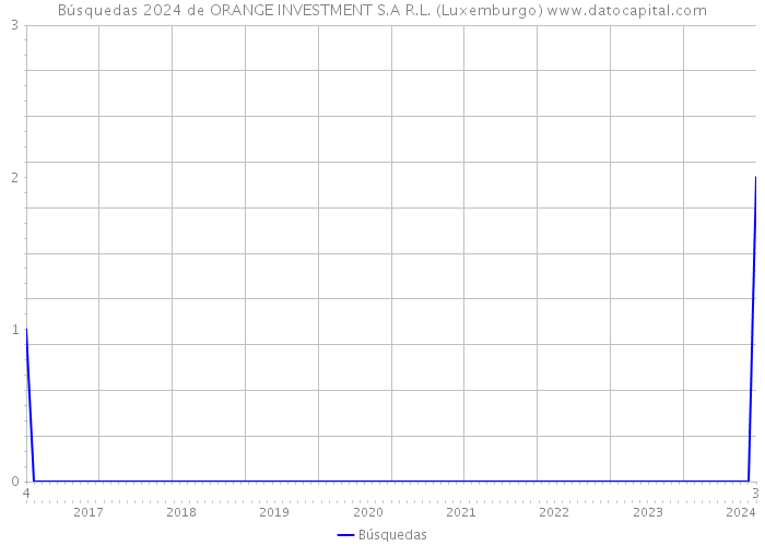 Búsquedas 2024 de ORANGE INVESTMENT S.A R.L. (Luxemburgo) 