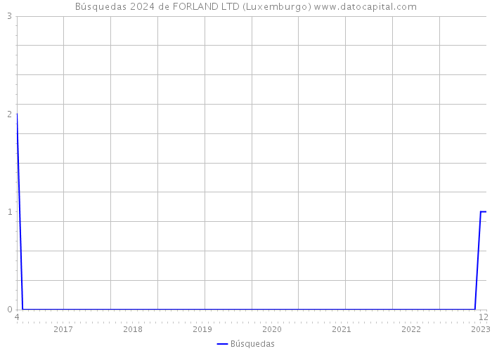 Búsquedas 2024 de FORLAND LTD (Luxemburgo) 