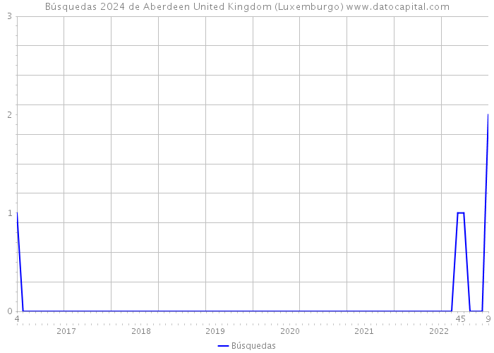 Búsquedas 2024 de Aberdeen United Kingdom (Luxemburgo) 