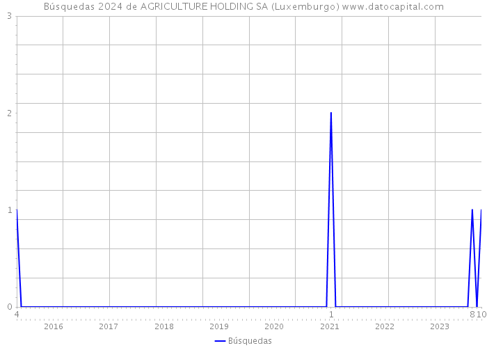 Búsquedas 2024 de AGRICULTURE HOLDING SA (Luxemburgo) 