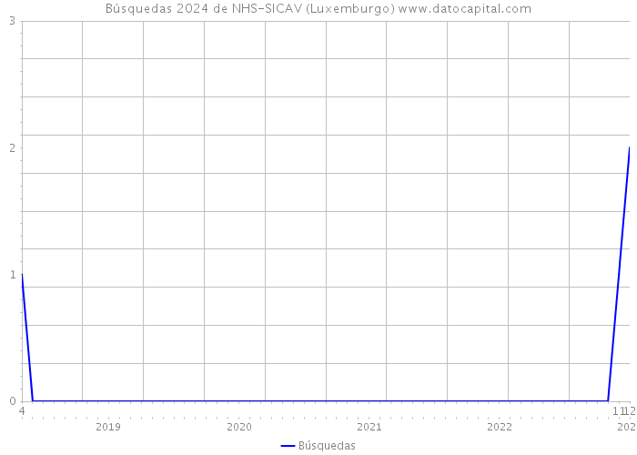 Búsquedas 2024 de NHS-SICAV (Luxemburgo) 