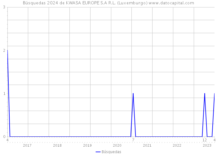 Búsquedas 2024 de KWASA EUROPE S.A R.L. (Luxemburgo) 