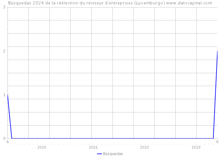 Búsquedas 2024 de la réélection du réviseur d'entreprises (Luxemburgo) 