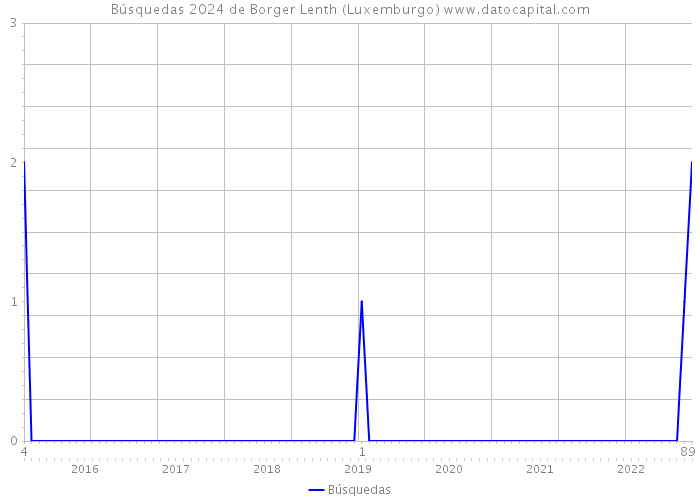 Búsquedas 2024 de Borger Lenth (Luxemburgo) 