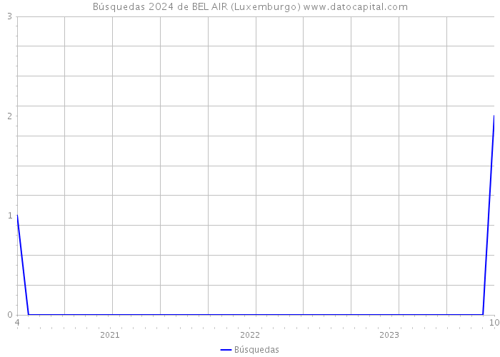 Búsquedas 2024 de BEL AIR (Luxemburgo) 