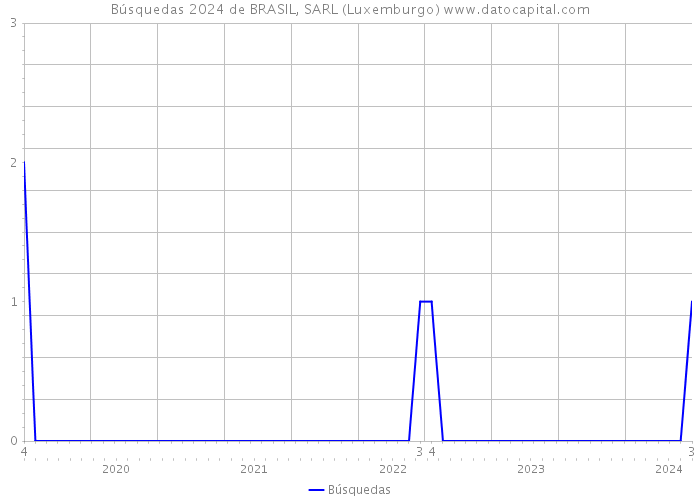 Búsquedas 2024 de BRASIL, SARL (Luxemburgo) 