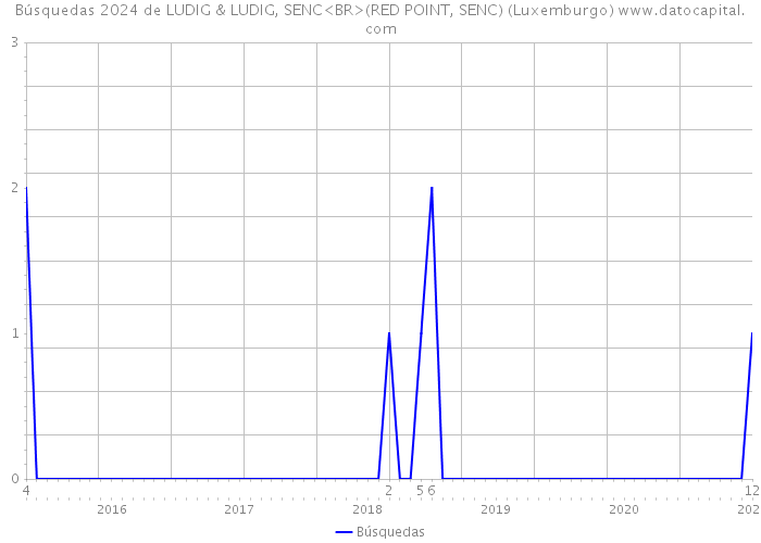 Búsquedas 2024 de LUDIG & LUDIG, SENC<BR>(RED POINT, SENC) (Luxemburgo) 