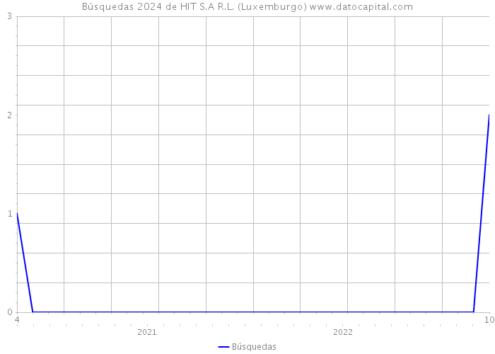 Búsquedas 2024 de HIT S.A R.L. (Luxemburgo) 