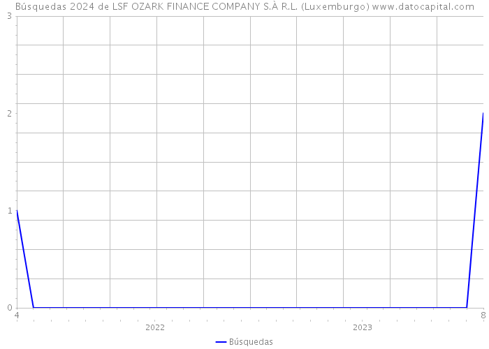 Búsquedas 2024 de LSF OZARK FINANCE COMPANY S.À R.L. (Luxemburgo) 