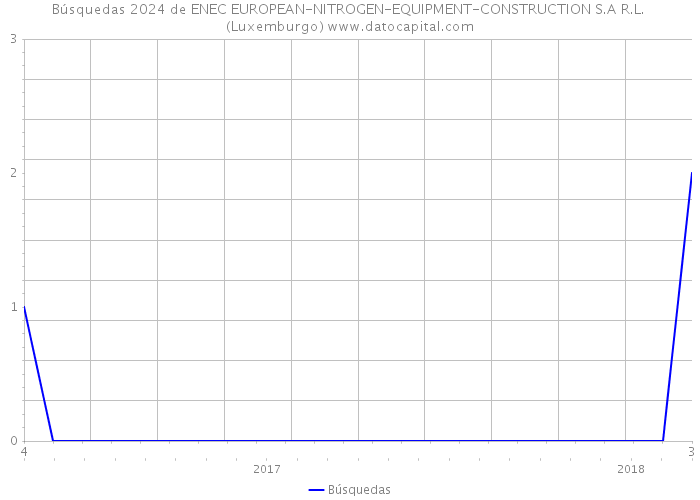 Búsquedas 2024 de ENEC EUROPEAN-NITROGEN-EQUIPMENT-CONSTRUCTION S.A R.L. (Luxemburgo) 