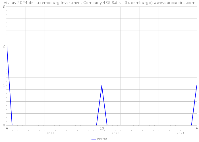 Visitas 2024 de Luxembourg Investment Company 439 S.à r.l. (Luxemburgo) 