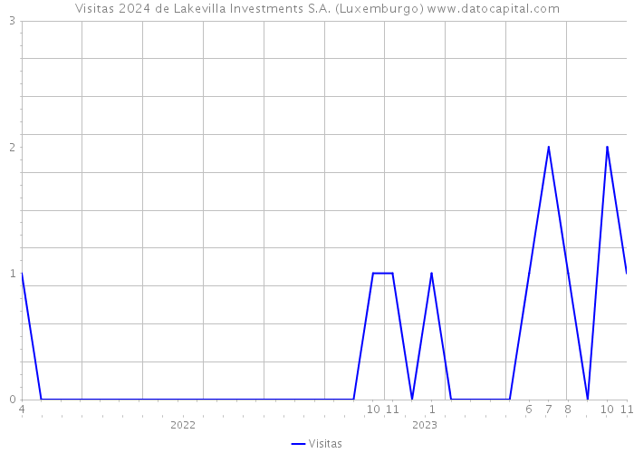 Visitas 2024 de Lakevilla Investments S.A. (Luxemburgo) 