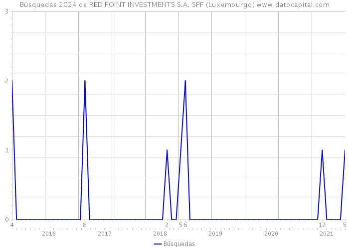 Búsquedas 2024 de RED POINT INVESTMENTS S.A. SPF (Luxemburgo) 