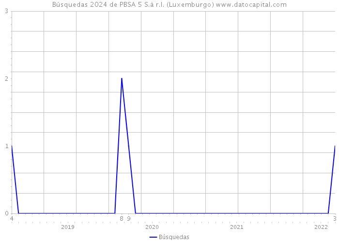 Búsquedas 2024 de PBSA 5 S.à r.l. (Luxemburgo) 