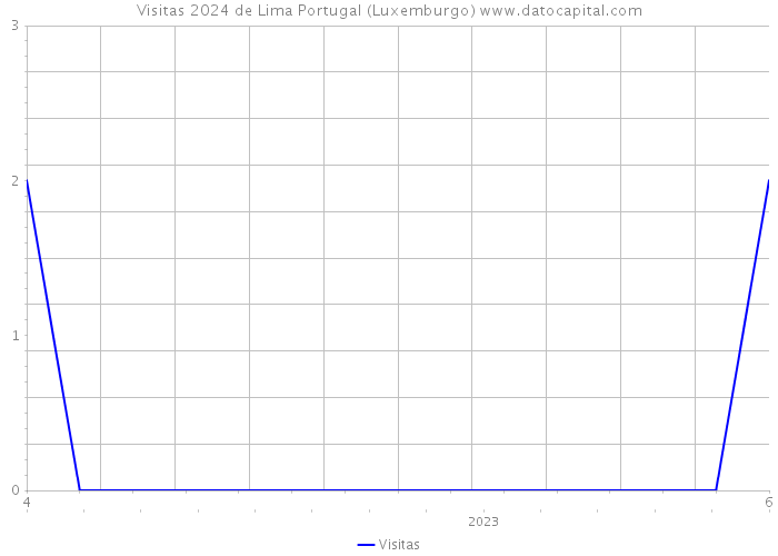 Visitas 2024 de Lima Portugal (Luxemburgo) 