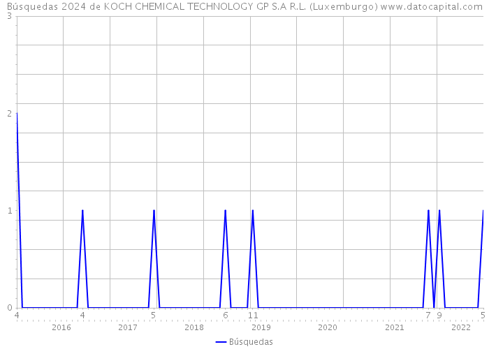 Búsquedas 2024 de KOCH CHEMICAL TECHNOLOGY GP S.A R.L. (Luxemburgo) 