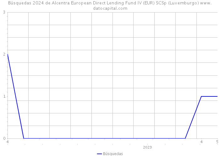 Búsquedas 2024 de Alcentra European Direct Lending Fund IV (EUR) SCSp (Luxemburgo) 