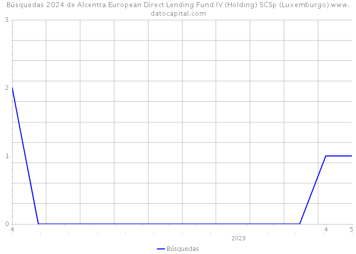 Búsquedas 2024 de Alcentra European Direct Lending Fund IV (Holding) SCSp (Luxemburgo) 