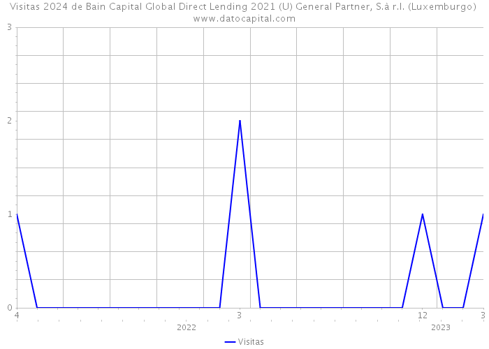 Visitas 2024 de Bain Capital Global Direct Lending 2021 (U) General Partner, S.à r.l. (Luxemburgo) 