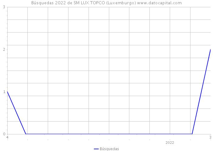 Búsquedas 2022 de SM LUX TOPCO (Luxemburgo) 