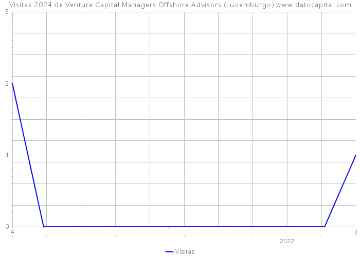 Visitas 2024 de Venture Capital Managers Offshore Advisors (Luxemburgo) 