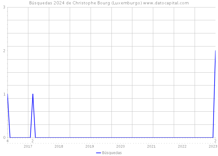 Búsquedas 2024 de Christophe Bourg (Luxemburgo) 