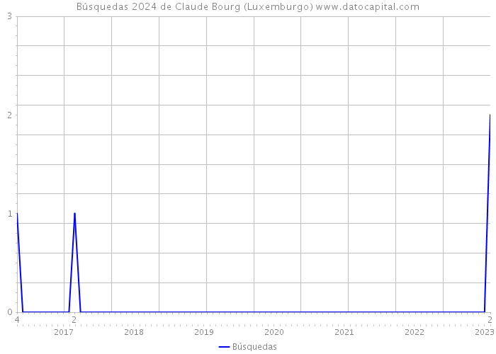 Búsquedas 2024 de Claude Bourg (Luxemburgo) 
