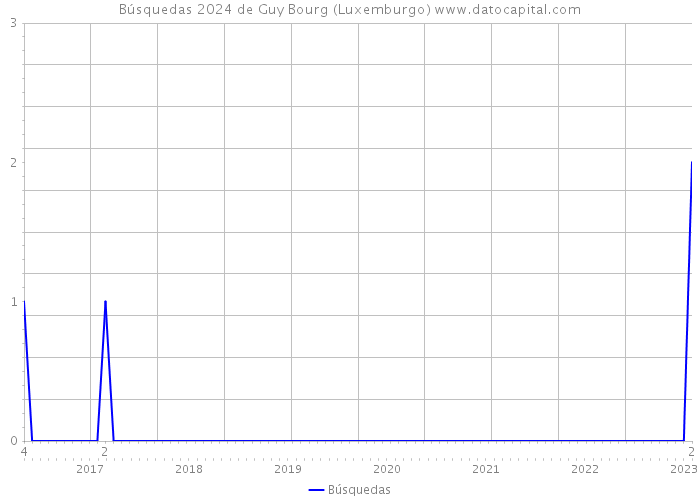 Búsquedas 2024 de Guy Bourg (Luxemburgo) 