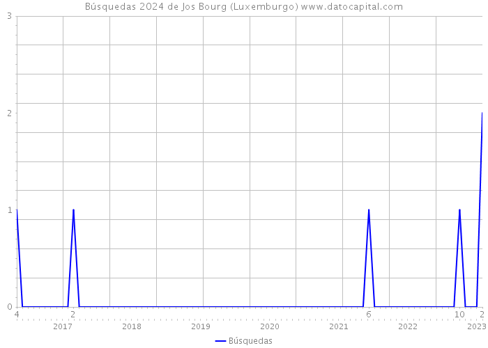 Búsquedas 2024 de Jos Bourg (Luxemburgo) 