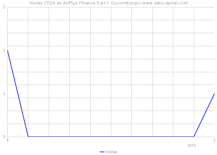 Visitas 2024 de AirPlus Finance S.à r.l. (Luxemburgo) 