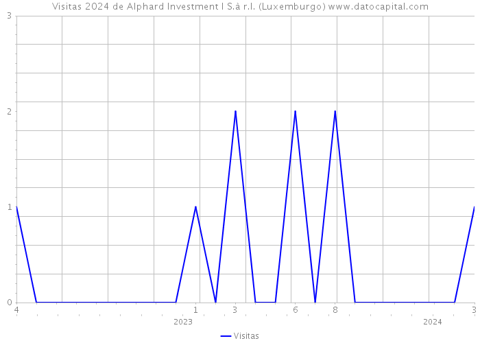 Visitas 2024 de Alphard Investment I S.à r.l. (Luxemburgo) 