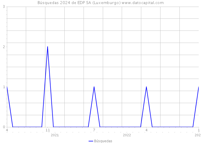 Búsquedas 2024 de EDP SA (Luxemburgo) 