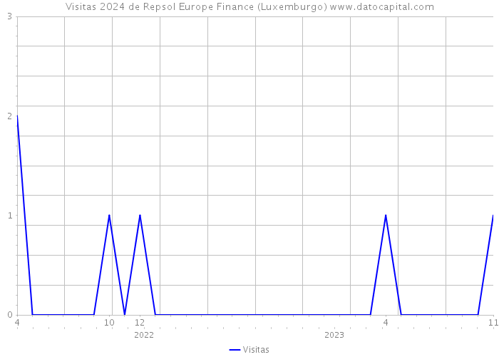 Visitas 2024 de Repsol Europe Finance (Luxemburgo) 