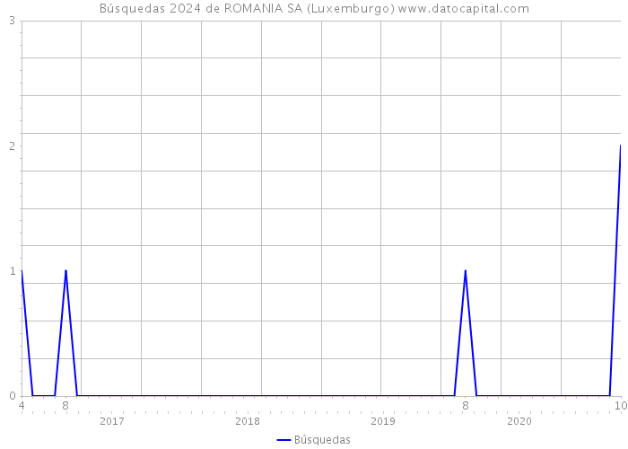 Búsquedas 2024 de ROMANIA SA (Luxemburgo) 